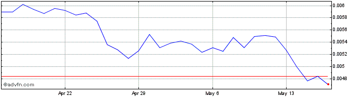1 Month AUTOv2  Price Chart