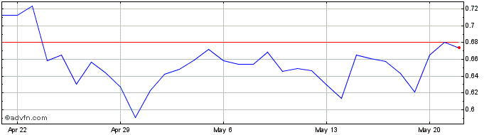 1 Month Travala.com Token  Price Chart