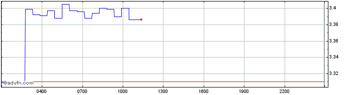 Intraday AVT - Aventus  Price Chart for 05/5/2024