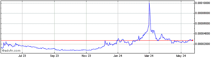 1 Year AXL INU  Price Chart