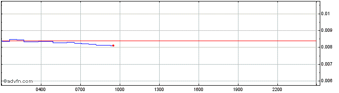 Intraday Amazy Token  Price Chart for 06/5/2024