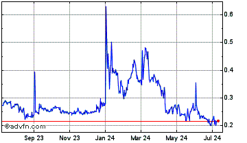 1 Year Basis Gold Share Chart