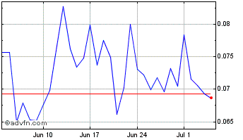 1 Month Bajun Network Chart