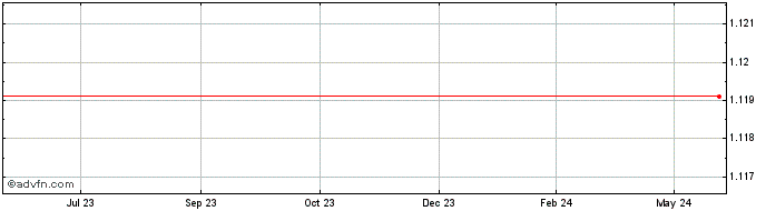 1 Year Bodhi [Qtum]  Price Chart