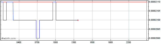 Intraday BSCPAD.com  Price Chart for 01/5/2024