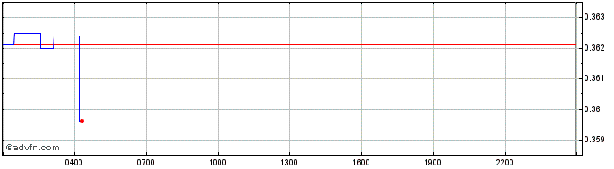 Intraday StandardBTCHashrateToken  Price Chart for 04/5/2024