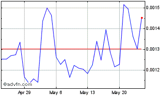 1 Month Bitlocus Token (Wormhole) Chart