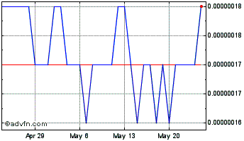1 Month Bytom Chart