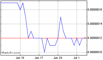 1 Month Bottos Chart