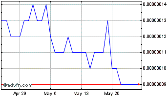 1 Month Burp (CoinBurp) Chart