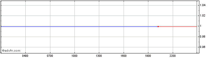 Intraday Binance USD  Price Chart for 28/4/2024