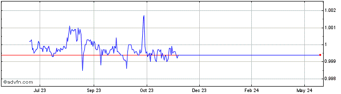 1 Year Binance USD  Price Chart