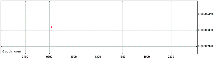 Intraday Blox  Price Chart for 06/5/2024