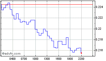 Intraday Conflux Chart