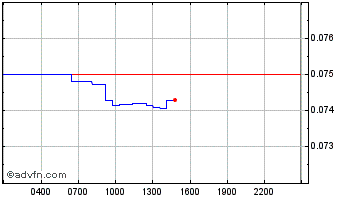 Intraday CogitoProtocol Chart