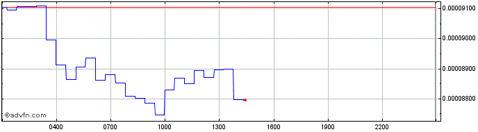Intraday Chroma (Chromia)  Price Chart for 04/5/2024