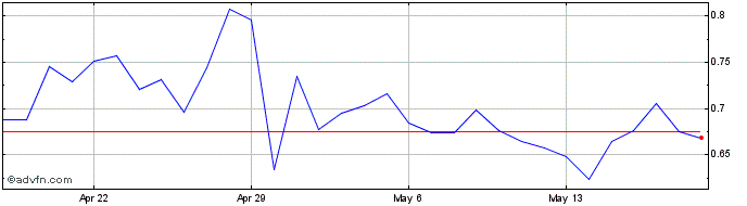 1 Month Furucombo  Price Chart
