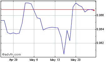 1 Month Carrot Finance Chart