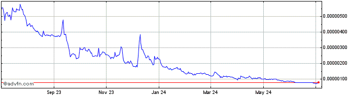 1 Year DAFI Token  Price Chart