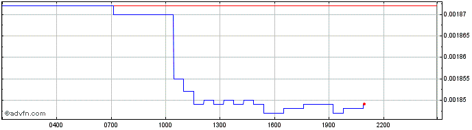 Intraday ARDANA  Price Chart for 05/5/2024