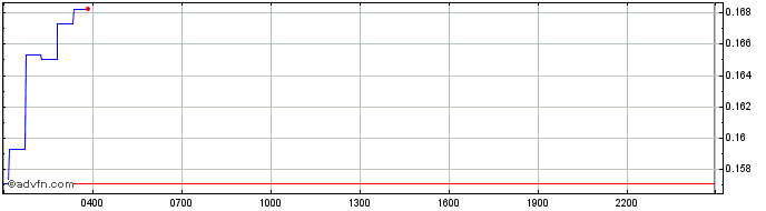 Intraday Dalarnia  Price Chart for 02/5/2024