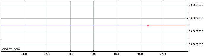 Intraday DuckDaoDime  Price Chart for 09/5/2024