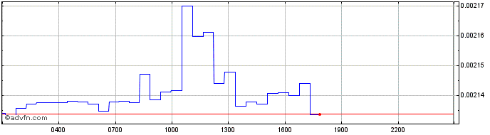 Intraday DekBox  Price Chart for 10/5/2024