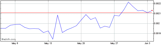 1 Month DekBox  Price Chart