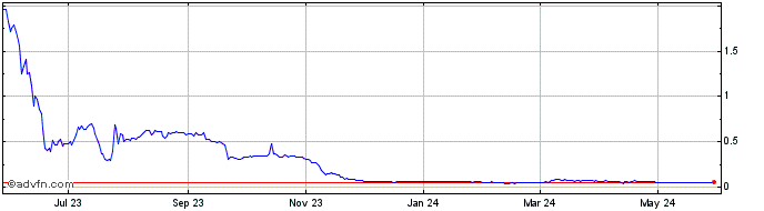 1 Year DataHighway  Price Chart