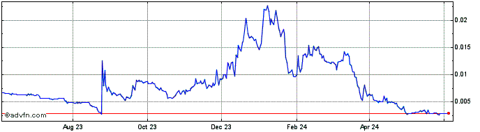 1 Year DinoX Coin  Price Chart