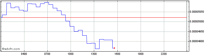 Intraday DODO bird  Price Chart for 01/5/2024