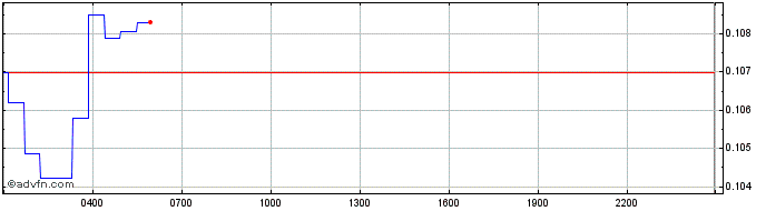 Intraday DODO bird  Price Chart for 04/5/2024