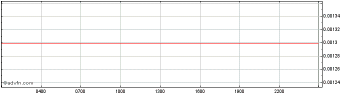Intraday DOS Network Token  Price Chart for 07/5/2024