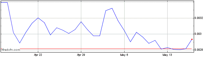 1 Month Delphy  Price Chart