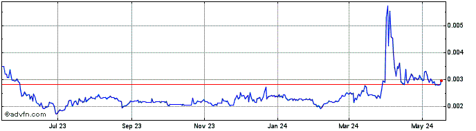 1 Year Delphy  Price Chart