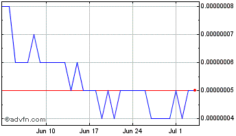 1 Month Edgeware Chart