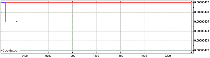 Intraday Goose Golden Egg  Price Chart for 08/5/2024