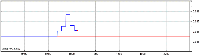 Intraday Goose Golden Egg  Price Chart for 09/5/2024