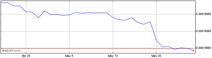 1 Month Aelf  Price Chart