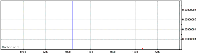 Intraday Ellipsis X  Price Chart for 01/5/2024