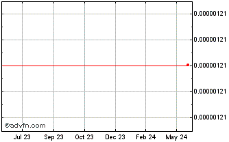 1 Year Empty Set Dollar Chart