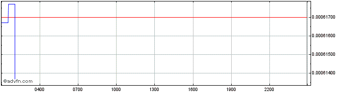 Intraday FEGtoken  Price Chart for 28/4/2024