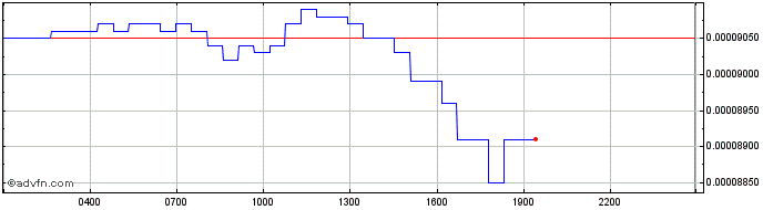 Intraday Bonfida  Price Chart for 28/4/2024