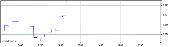 Intraday Bonfida  Price Chart for 03/5/2024
