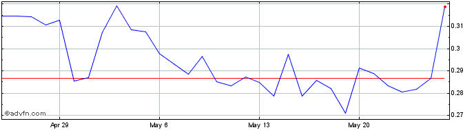 1 Month Bonfida  Price Chart