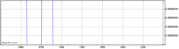 Intraday Fire Protocol  Price Chart for 03/5/2024