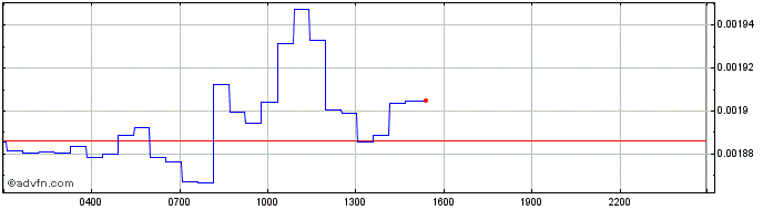 Intraday Franklin  Price Chart for 02/5/2024