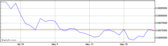 1 Month Findora  Price Chart