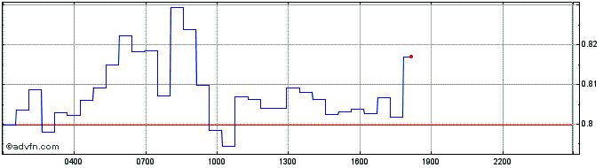 Intraday Fantom Token  Price Chart for 27/4/2024