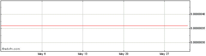 1 Month Finxflo  Price Chart